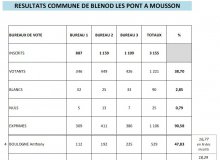 Elections politiques : les derniers résultats pour Blénod