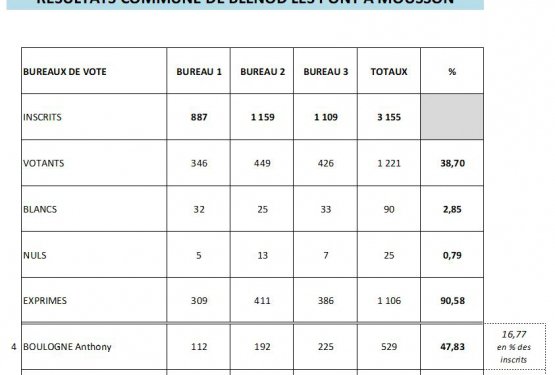 Elections politiques : les derniers résultats pour Blénod