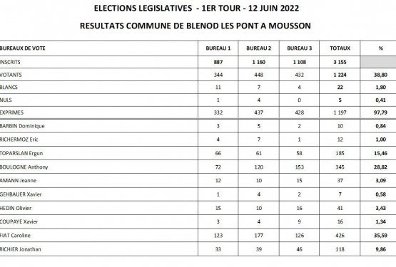Elections politiques : les derniers résultats pour Blénod
